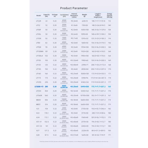 EVE LF280K v3 LiFePO4 280Ah 3,2V-os prizmatikus akku "A" osztály 2xM6 menet
