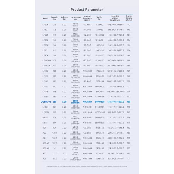 EVE LF280K v3 LiFePO4 280Ah 3,2V-os prizmatikus akku "A" osztály 2xM6 menet