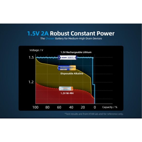 XTAR 10440 AAA 1.5V 1620 mWh 1000 mAh LITHIUM AKKU VÉDELEMMEL +LED